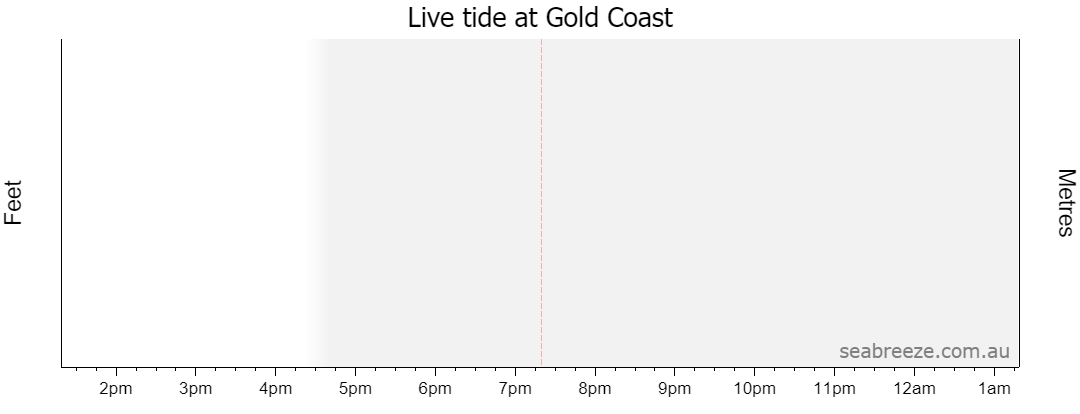 Live tide graph