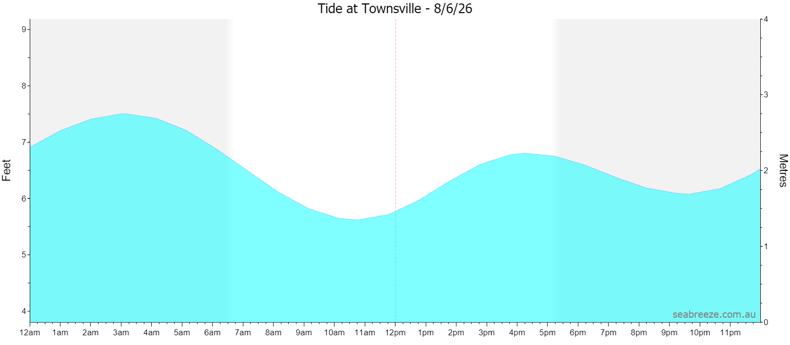 Live tide graph