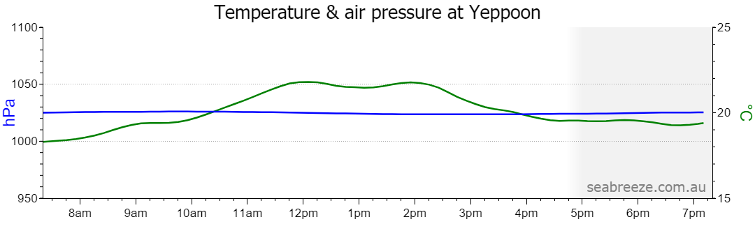 Live Average temperature and barometric pressure