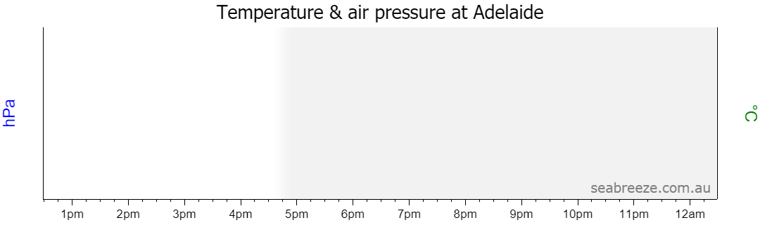 Live Average temperature and barometric pressure