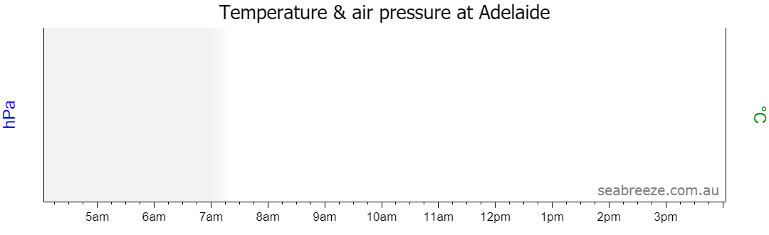 Live Average temperature and barometric pressure