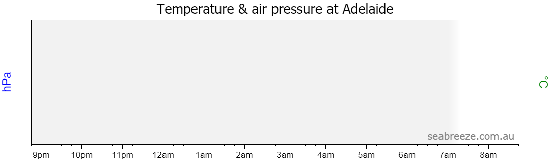 Live Average temperature and barometric pressure