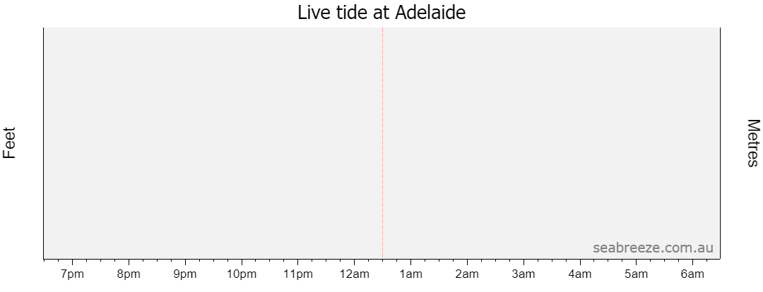 Live tide graph