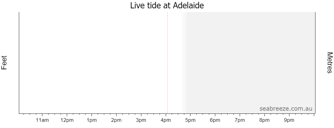Live tide graph