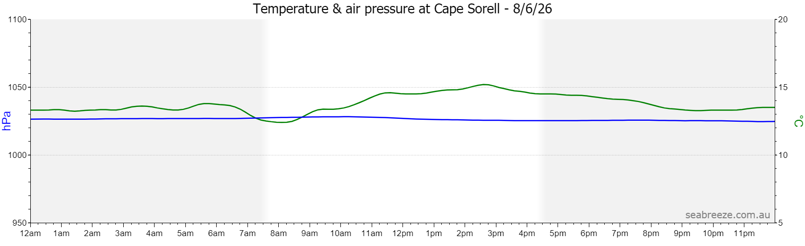 Live Average temperature and barometric pressure