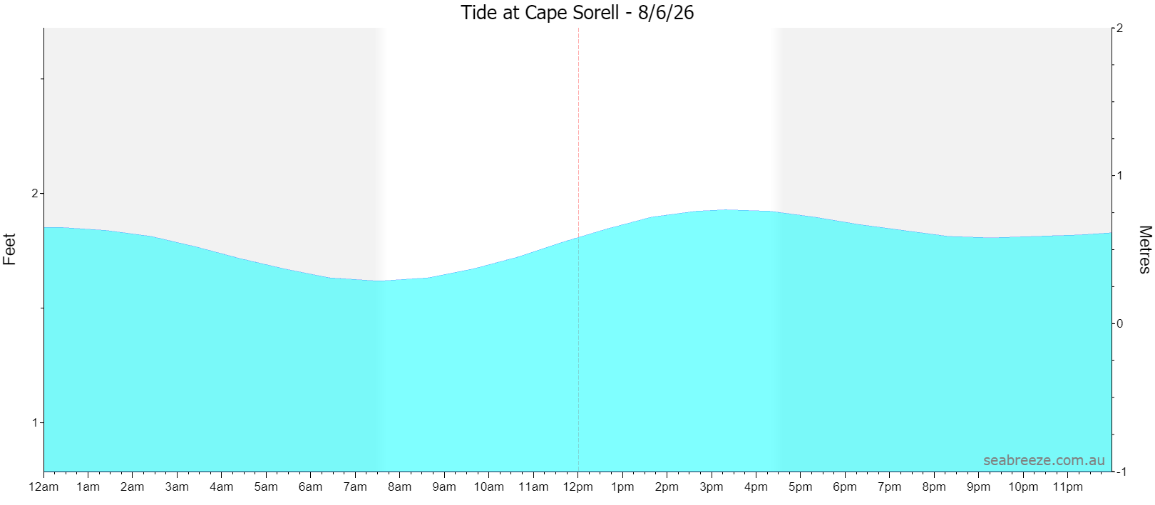 Live tide graph