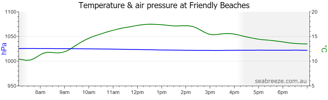 Live Average temperature and barometric pressure