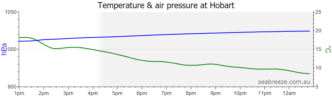 Live Average temperature and barometric pressure