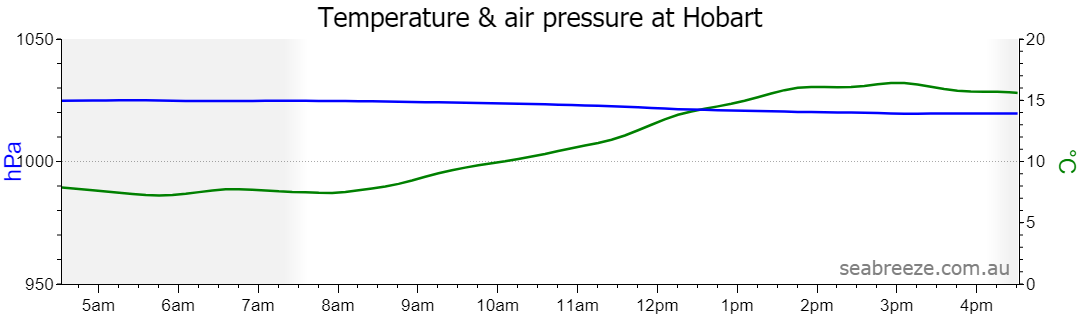 Live Average temperature and barometric pressure