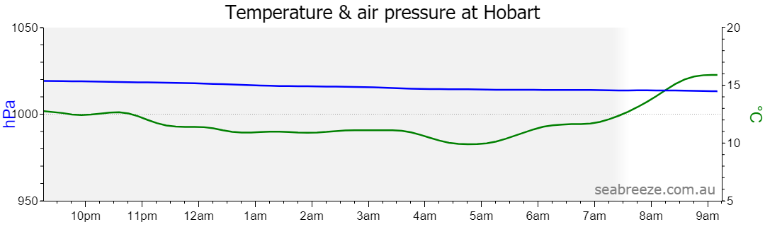 Live Average temperature and barometric pressure
