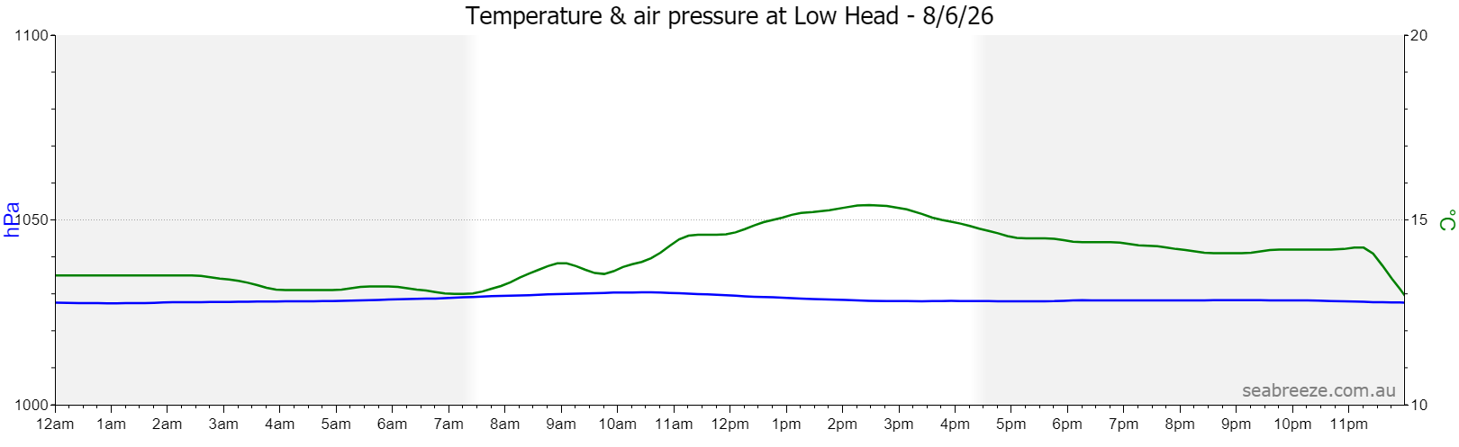 Live Average temperature and barometric pressure