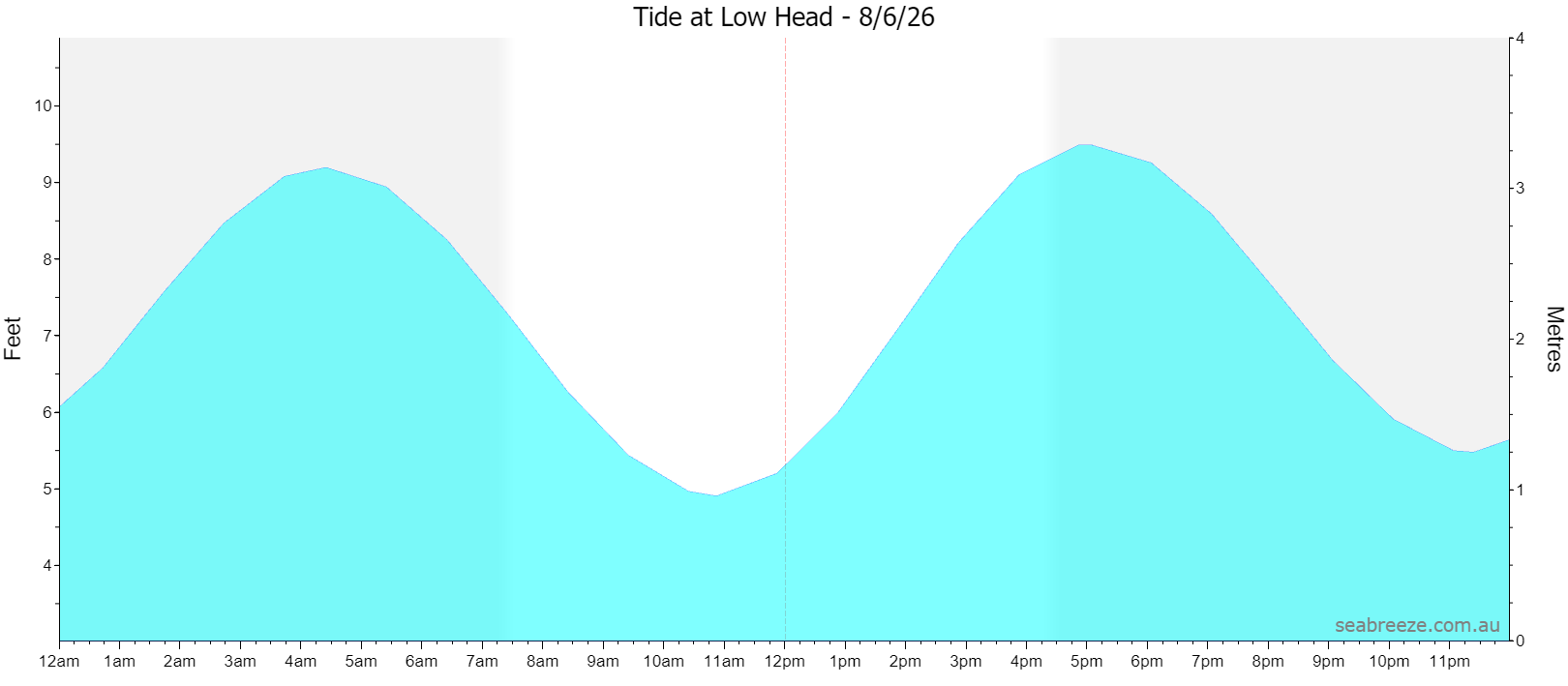 Live tide graph